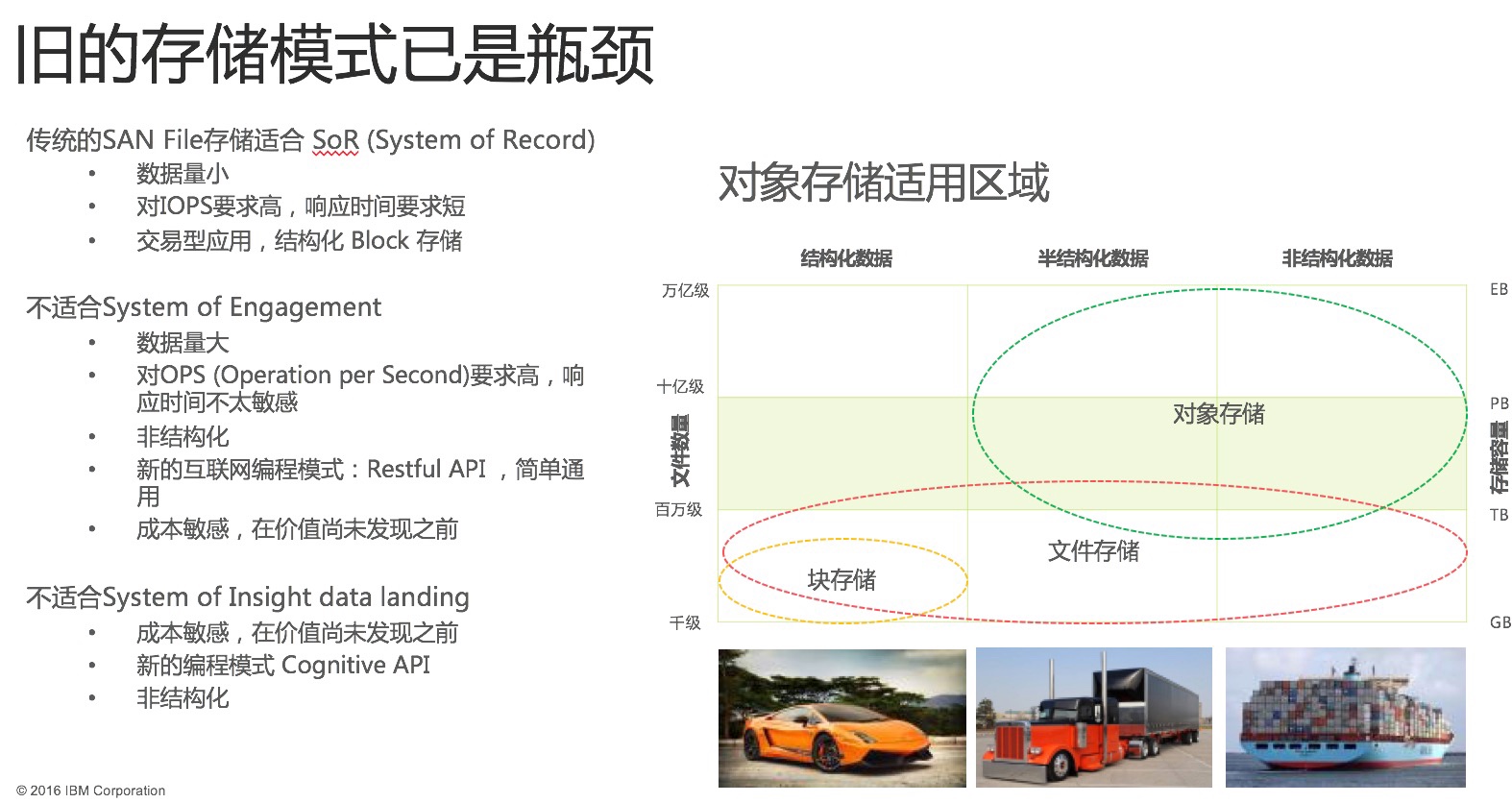 对象存储技术相比传统SAN和NAS存储解决方案的优势在哪里？